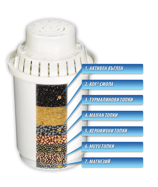 ТАЙНАТА НА КАНАТА HYGEA ENERGY СЕ КРИЕ В НЕЙНИЯ УНИКАЛЕН 7-СТЕПЕНЕН ФИЛТЪР Тайната се крие в 7-степенния филтър на каната Hygea Energy