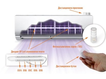 Какво представлява Hygea Air UV Led