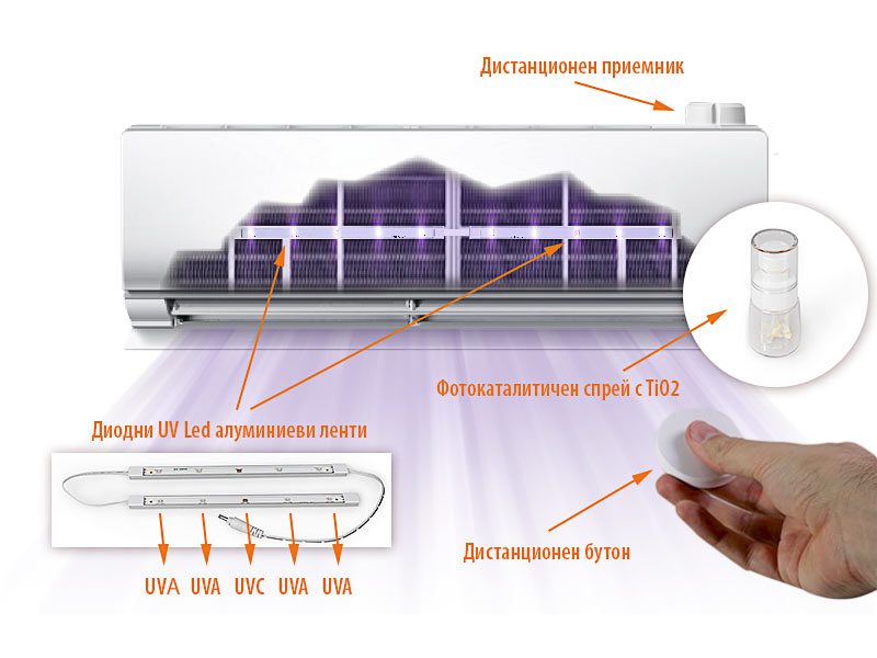 Частите на Hygea Air UV Led: UV Led ленти с UVA и UVC диоди, спрей с титаниев диоксид, дистанционен приемник и бутон