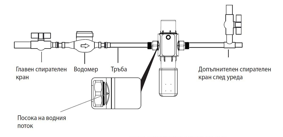 Схема на монтаж на централния неутрализатор Hygea Water след водомера